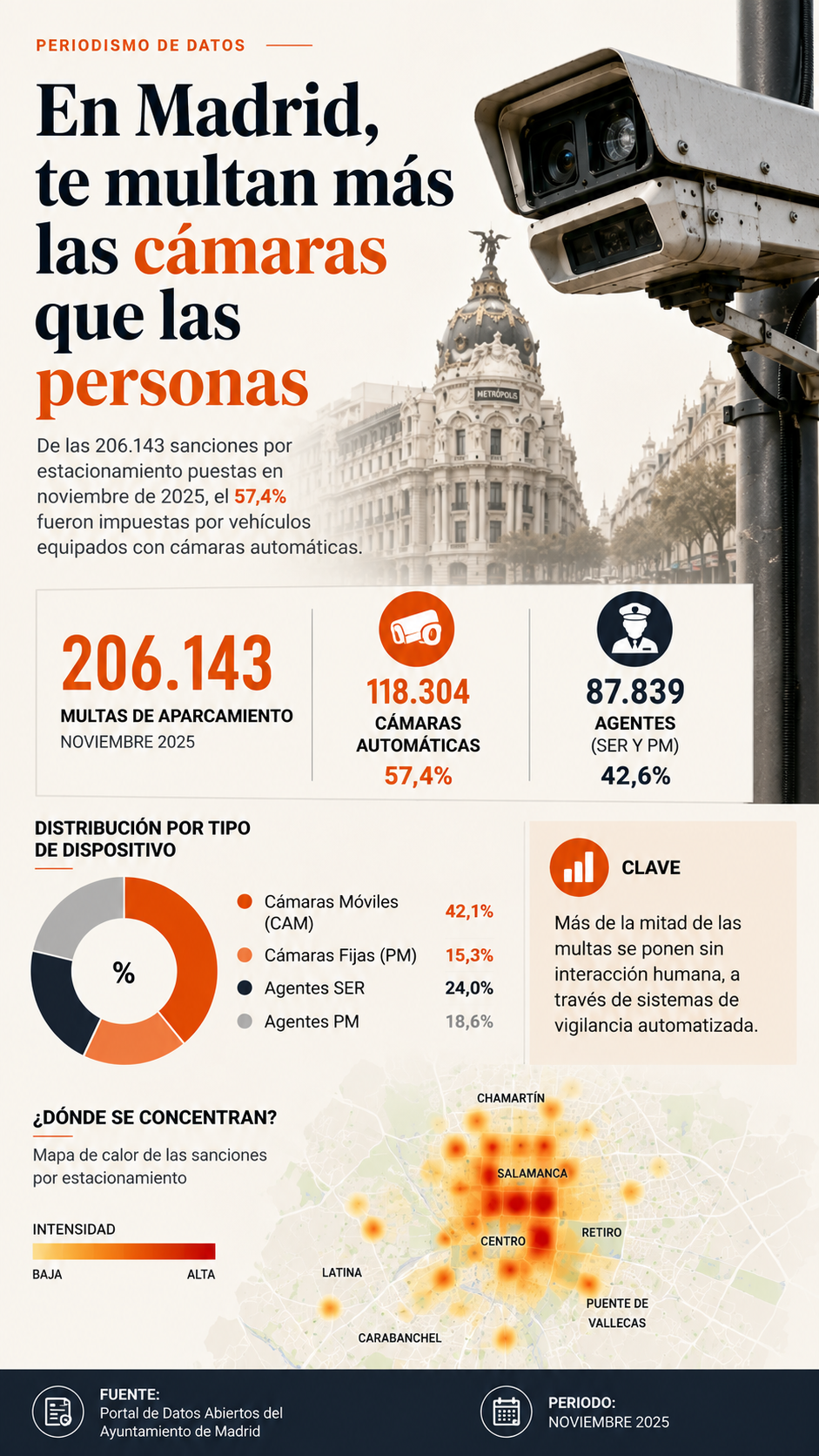 ¿Quién multa en Madrid?